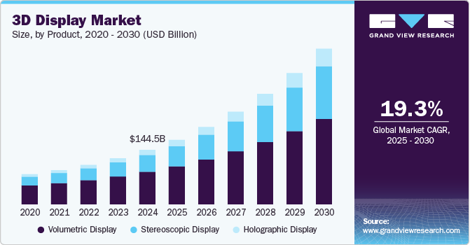 3D Display Market growing at a CAGR of 19.3% from 2025 to 2030