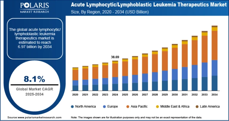 Acute Lymphoblastic Leukemia Therapeutics Market to Surge at 8.1% CAGR, Hitting $6.97 Billion by 2034