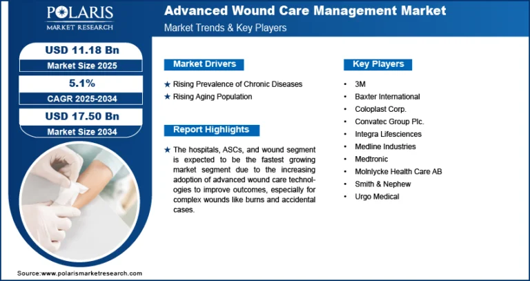 Advanced Wound Care Management Market projected to reach USD 17.50 Billion by 2034, expanding at a CAGR of 5.1%.