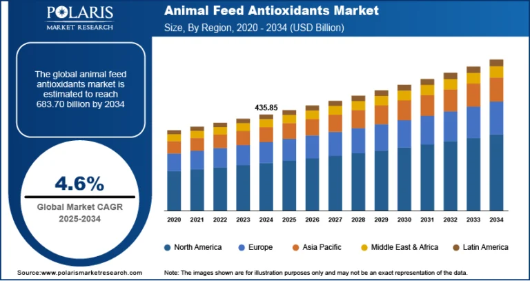 Rising Demand Pushes Antimicrobial Packaging Market to USD 28.57 Billion by 2034 at 7.5% CAGR