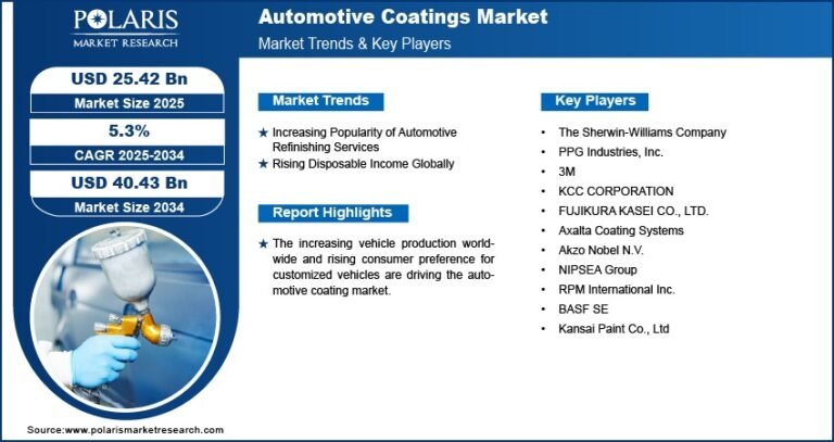 Automotive Coatings Market Projected to Reach USD 40.43 Billion by 2034 | CAGR: 5.3%