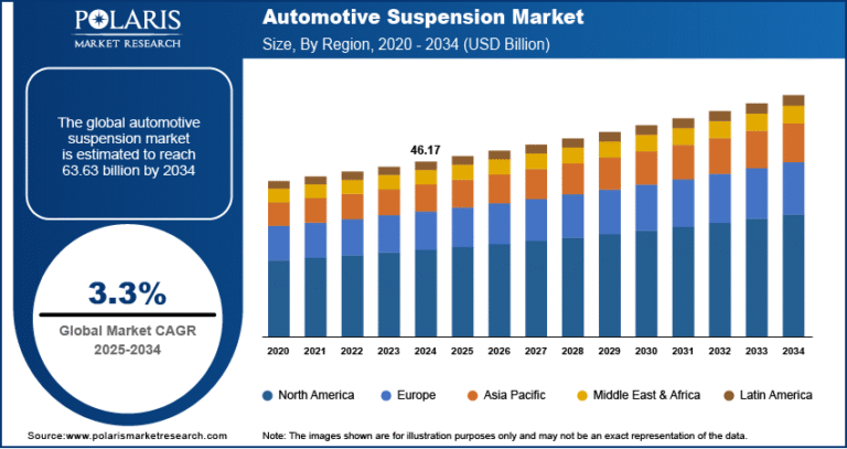 Automotive Suspension Market Projected to Reach USD 63.63 Billion by 2034, at a CAGR of 3.3%