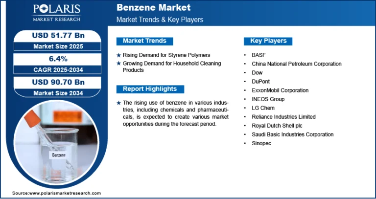 Benzene Market Witnesses Steady Growth Amid Rising Demand from Petrochemical and Industrial Sectors