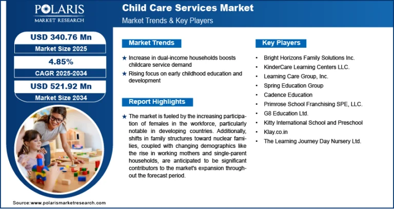 Child Care Services Market Expected to Reach USD 521.92 Million by 2034, Expanding at a CAGR of 4.85%