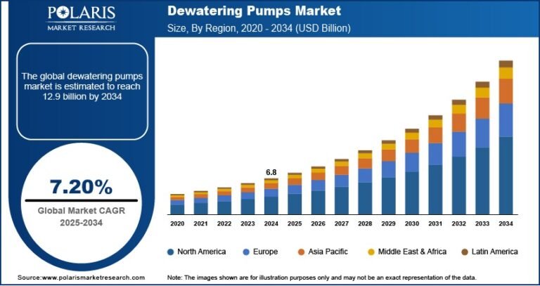 Dewatering Pumps Market Size Projected to Reach USD 12.9 Billion by 2034 | CAGR: 7.20%