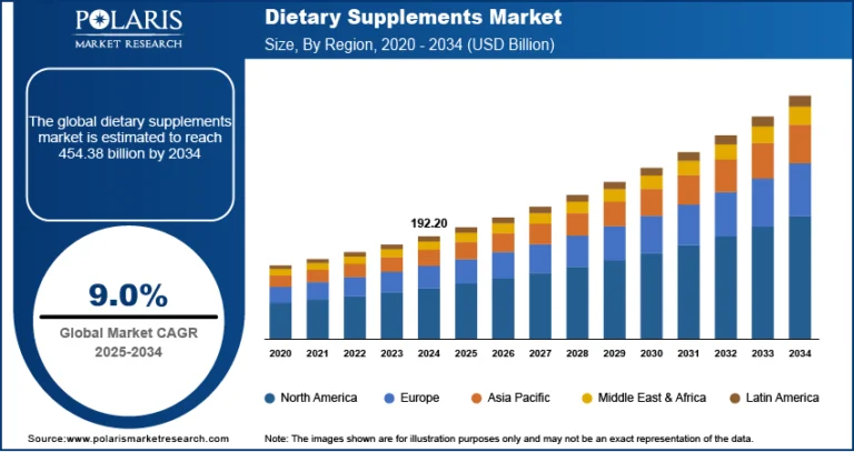 Dietary Supplements Market Anticipated to Reach $454.38 Billion by 2034, Growing at a CAGR of 9.0%