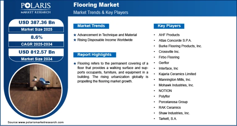Flooring Market Size Worth USD 812.57 Billion by 2034 | CAGR: 8.6%