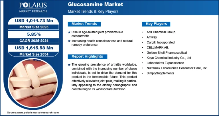Glucosamine Market Projected to Reach USD 1,615.58 Million by 2034, Growing at a CAGR of 5.85%