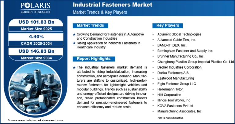 Industrial Fasteners Market Size Worth USD 146.83 Billion by 2034 | CAGR: 4.40%