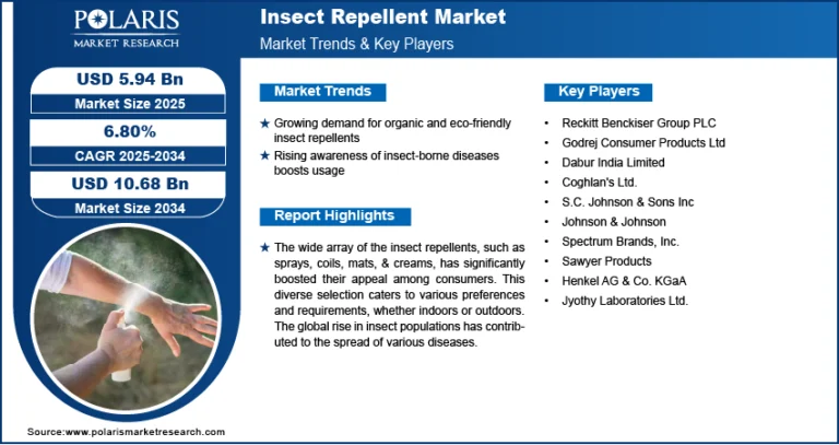 Insect Repellent Market Projected to Reach USD 10.68 Billion by 2034, Growing at a CAGR of 6.8%