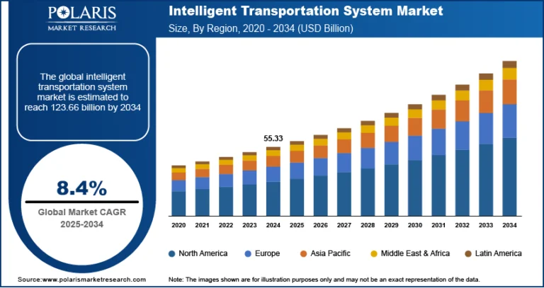 Intelligent Transportation System Market Projected to Reach USD 123.66 Billion by 2034, Registering a CAGR of 8.4%