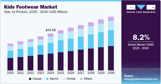 Kids Footwear Market Size To Reach USD 79.11 Billion By 2030