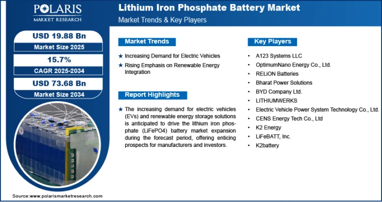 Lithium Iron Phosphate (LFP) Battery Market Projected to Reach USD 73.68 Billion By 2034, Growing at a CAGR of 15.7%