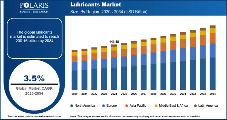 Lubricants Market Projected to Reach USD 200.16 Billion by 2034, Growing at a CAGR of 3.5%