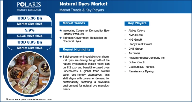 Natural Dyes Market expected to attain USD 8.95 Billion valuation by 2034, with a CAGR of 5.9%.