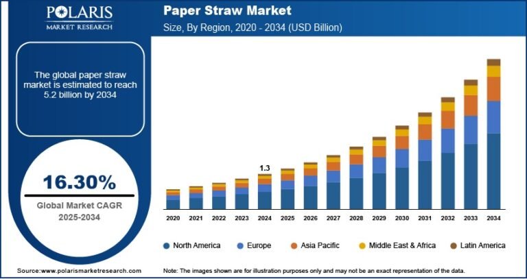 Paper Straw Market is projected to reach USD 5.2 billion by 2034, growing at a CAGR of 16.30%.