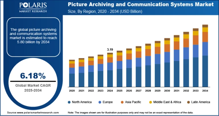 PACS Market projected to reach USD 5.80 billion by 2034, growing at a CAGR of 6.18%.