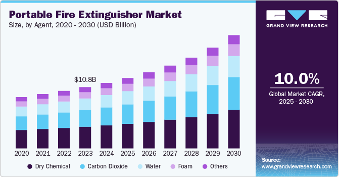 Portable Fire Extinguisher Market Size To Reach USD 20.00 Billion By 2030
