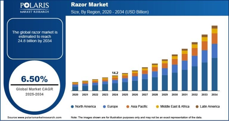Razor Market Size Projected to Reach USD 24.8 Billion by 2034 | CAGR: 6.50%