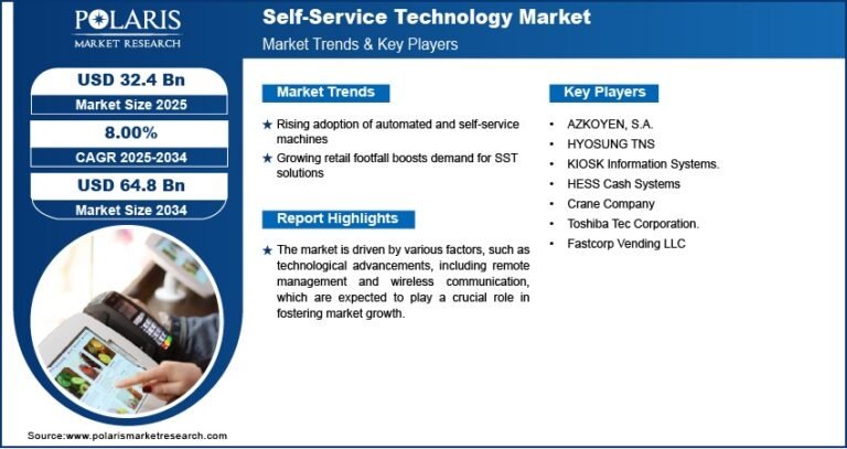 Self-Service Technology Market Size Projected to Reach USD 64.8 Billion by 2034 | Growing at a CAGR of 8.00%