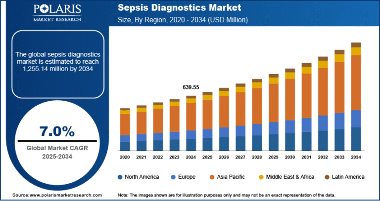 Sepsis Diagnostics Market Projected to Reach USD 1,255.14 Million by 2034, at a CAGR of 7.0%