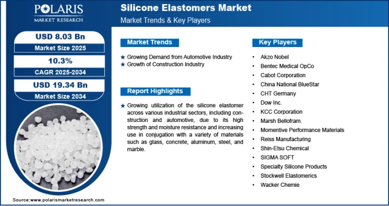 Silicone Elastomers Market Size Worth USD 19.34 Billion by 2034 | CAGR: 10.3%
