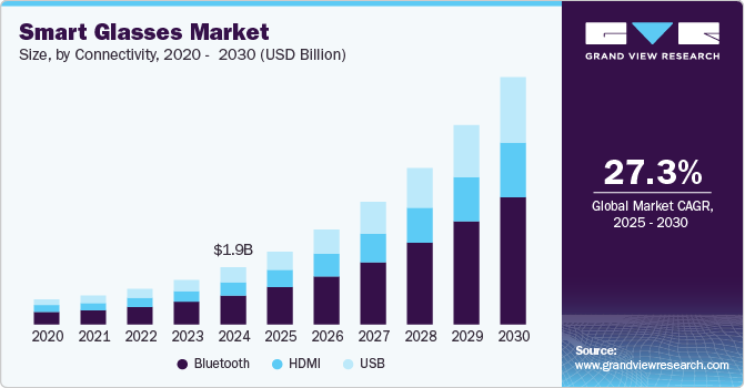 Smart Glasses Market Size Size, Share And Trends Report, 2030