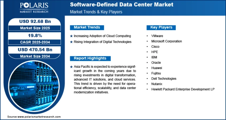 Software Defined Data Center Market Size Worth USD 470.54 billion by 2034 | CAGR: 19.8%