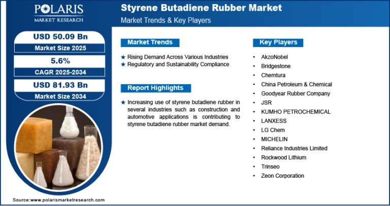 Styrene Butadiene Rubber (SBR) Market Accelerates as Demand Surges Across Automotive, Construction, and Industrial Applications