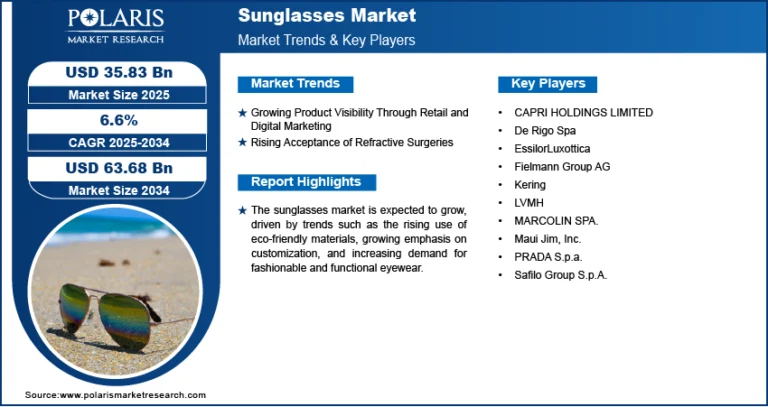Sunglasses Market Size Worth USD 63.68 Billion by 2034 ,CAGR: 6.6%