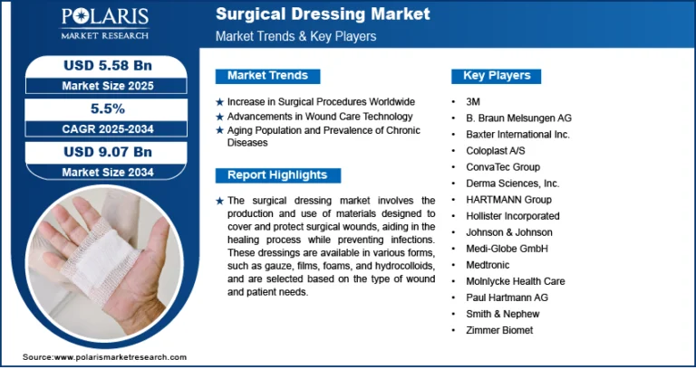 Surgical Dressing Market Size Worth USD 9.07 billion by 2034 | CAGR: 5.5%