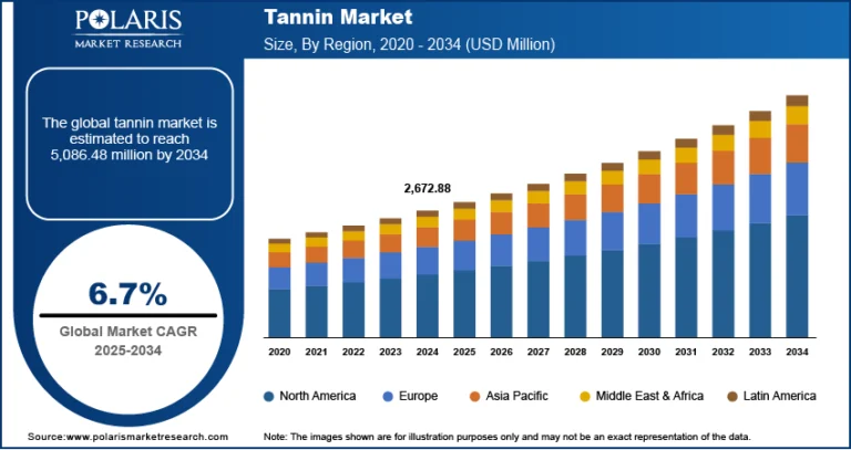 Tannin Market Expected to Reach USD 5,086.48 Million by 2034, Growing at a CAGR of 6.7%
