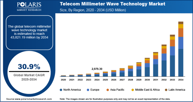 Telecom Millimeter Wave Technology Market Expected to Reach USD 43,821.19 Million by 2034, Growing at a CAGR of 30.9%