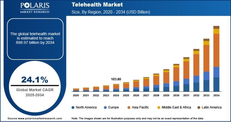 Telehealth Market Size Projected to Reach $898.97 Billion by 2034, Growing at a CAGR of 24.1%