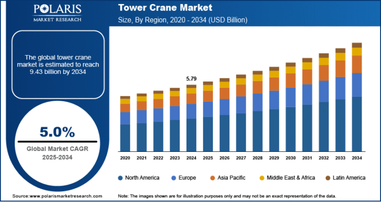 Tower Crane Market Expected to Reach USD 9.43 Billion by 2034, Growing at a CAGR of 5.0%