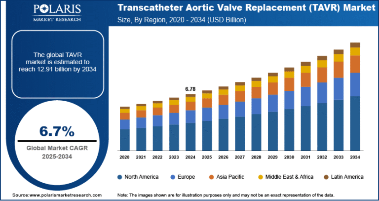 Transcatheter Aortic Valve Replacement (TAVR) Market Poised to Reach USD 12.91 Billion by 2034, Growing at a CAGR of 6.7%