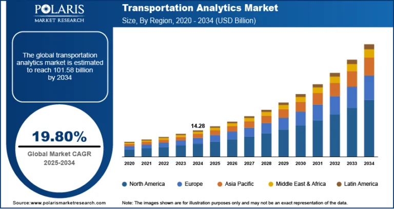 Transportation Analytics Market to Reach USD 101.58 Billion by 2034, Growing at a CAGR of 19.8%