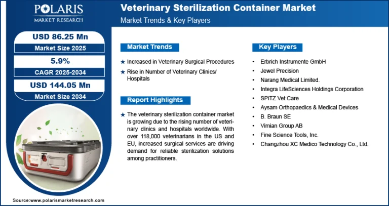 Veterinary Sterilization Container Market estimated to grow to USD 144.05 Million by 2034, registering a CAGR of 5.9%.