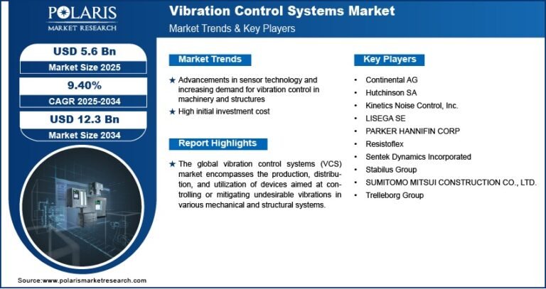 Vibration Control Systems Market Projected to Reach USD 12.3 Billion by 2034 | CAGR: 9.40%