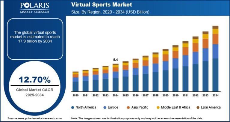 Virtual Sports Market is projected to reach USD 17.9 billion by 2034, growing at a CAGR of 12.70%.