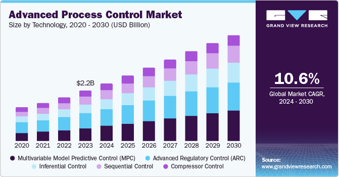 Advanced Process Control Market Size, Share & Trends Analysis growing at a CAGR of 10.6% from 2024 to 2030
