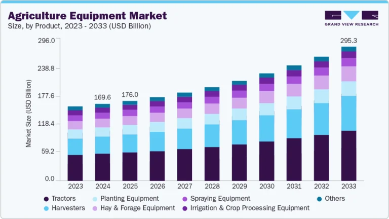 Agriculture Equipment Market Size, Share & Trends Analysis growing at a CAGR of 6.7% from 2025 to 2033