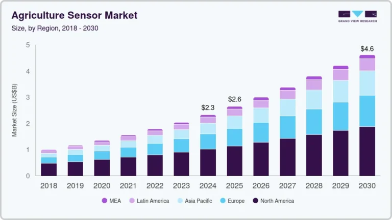 Agriculture Sensor Market Size, Share & Trends Analysis growing at a CAGR of 11.8% from 2025 to 2030