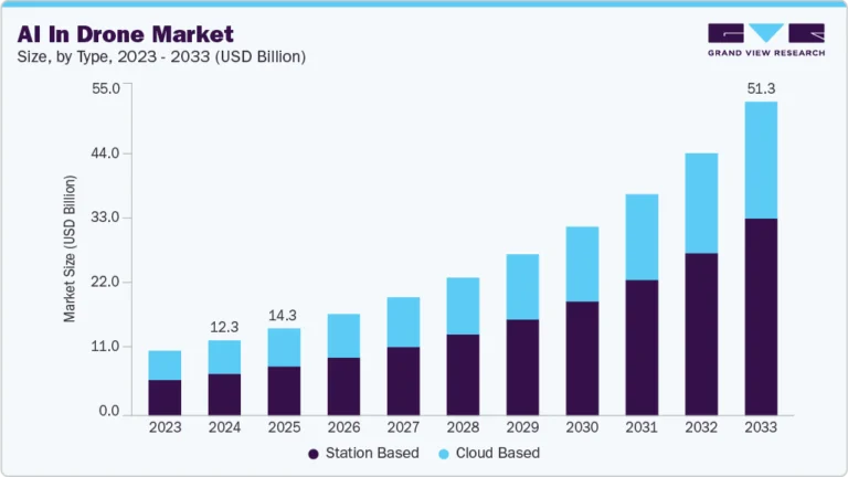 AI In Drone Market Size, Share & Trends Analysis growing at a CAGR of 17.9% from 2025 to 2033