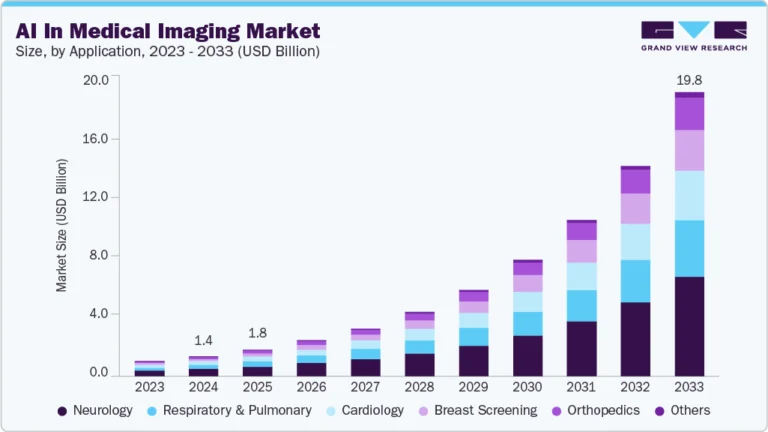 AI In Medical Imaging Market Size, Share & Trends Analysis growing at a CAGR of 34.67% from 2025 to 2033