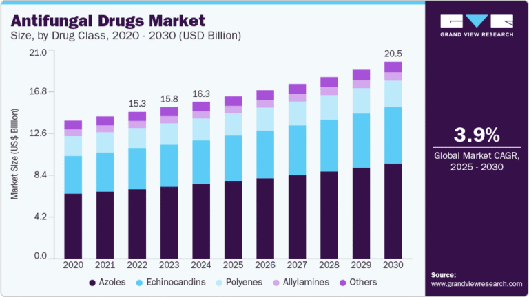 Antifungal Drugs Market Size, Share & Trends Analysis growing at a CAGR of 3.9% from 2025 to 2030