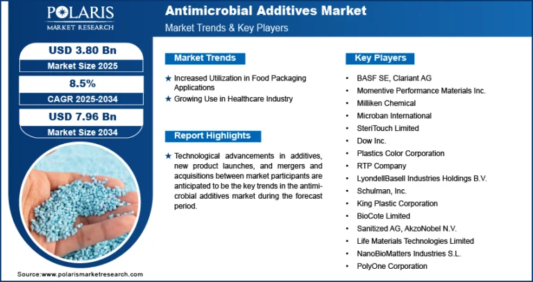 Antimicrobial Additives Market Size Worth USD 7.96 Billion by 2034 | CAGR: 8.5%