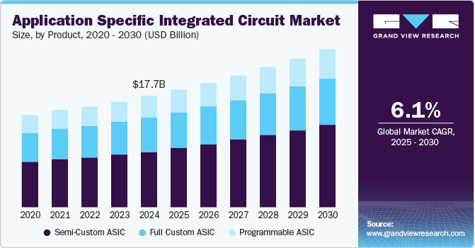 Application Specific Integrated Circuit Market Size, Share & Trends Analysis growing at a CAGR of 6.1% from 2025 to 2030