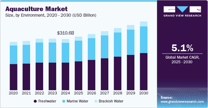 Aquaculture Market Size, Share & Trends Analysis growing at a CAGR of 5.1% from 2025 to 2030