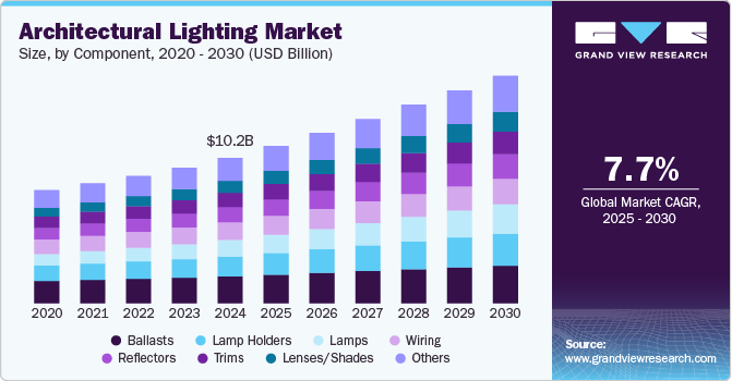 Architectural Lighting Market Size, Share, & Trends Analysis growing at a CAGR of 7.7% from 2025 to 2030